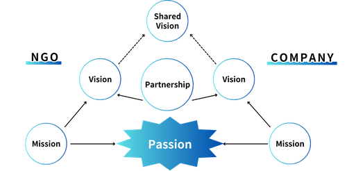 partnership