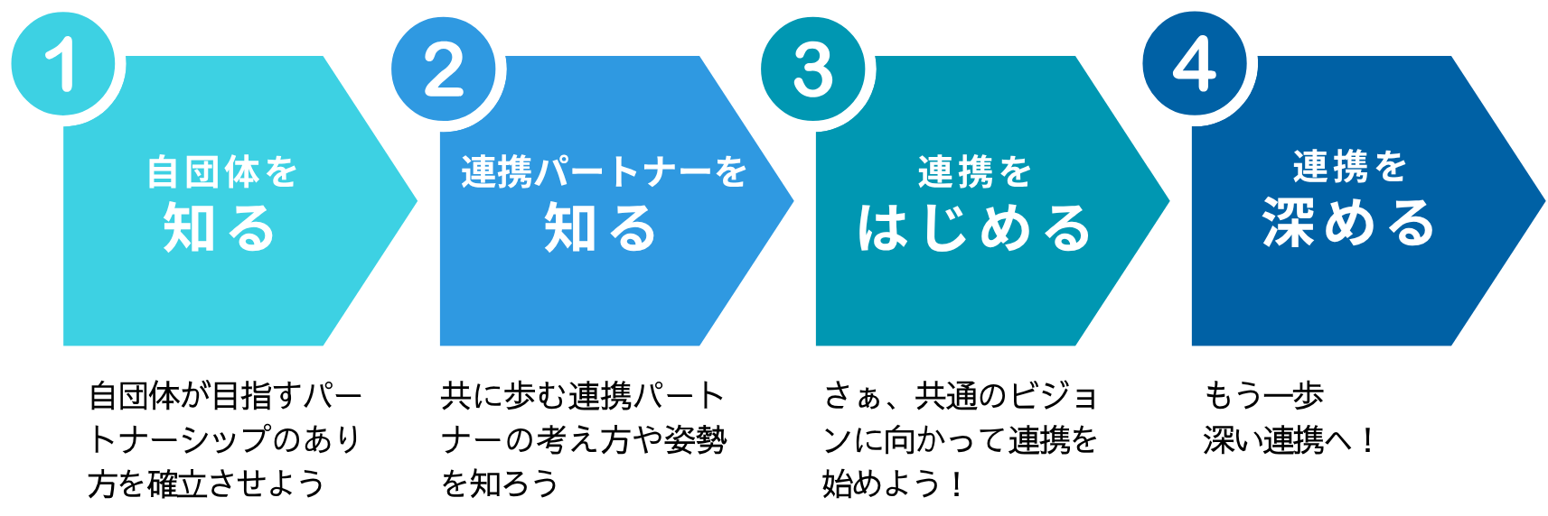 partnership process
